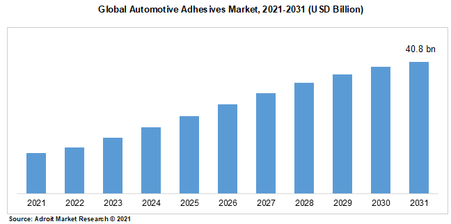 Global Automotive Adhesives Market, 2021-2031 (USD Billion)