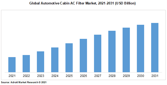 Global Automotive Cabin AC Filter Market, 2021-2031 (USD Billion)
