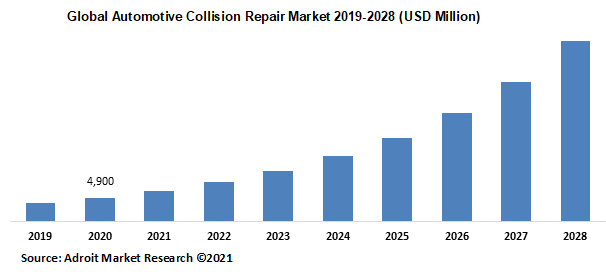 Global Automotive Collision Repair Market 2019-2028 (USD Million)