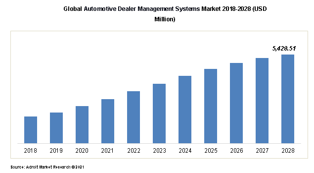 Global Automotive Dealer Management Systems Market 2018-2028 (USD Million)
