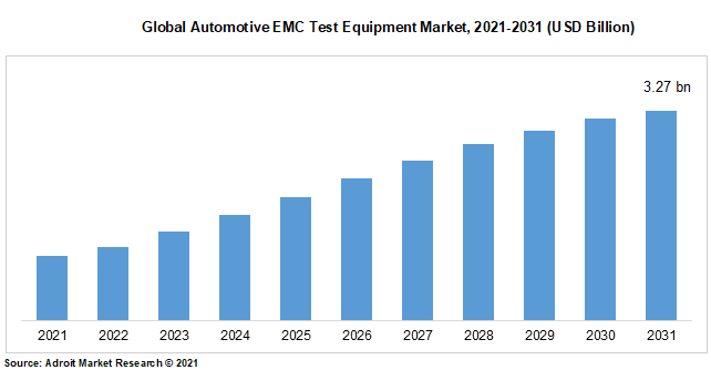 Global Automotive EMC Test Equipment Market, 2021-2031 (USD Billion)