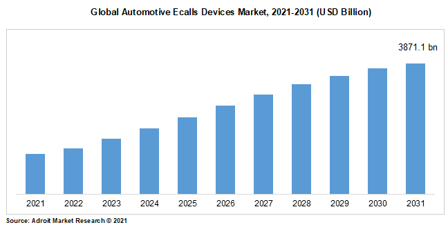 Global Automotive Ecalls Devices Market, 2021-2031 (USD Billion)