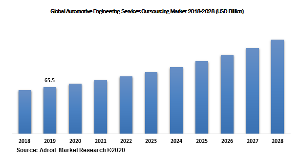 Global Automotive Engineering Services Outsourcing Market 2018-2028 (USD Billion)