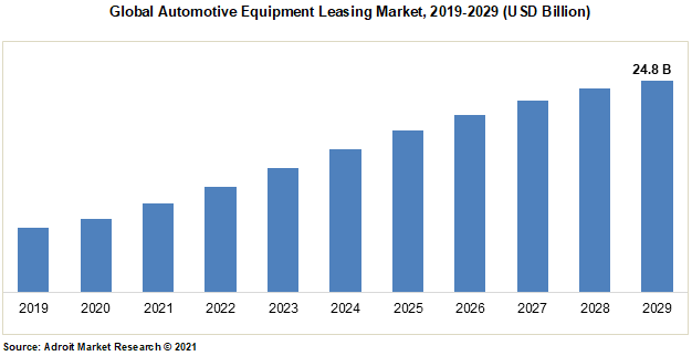 Global Automotive Equipment Leasing Market, 2019-2029 (USD Billion)