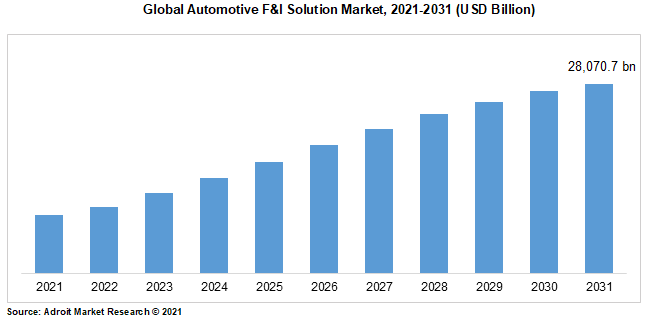 Global Automotive F&I Solution Market, 2021-2031 (USD Billion)