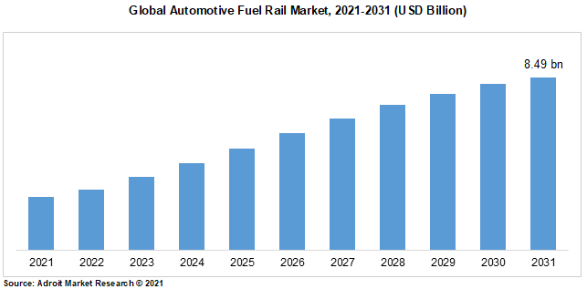 Global Automotive Fuel Rail Market, 2021-2031 (USD Billion)