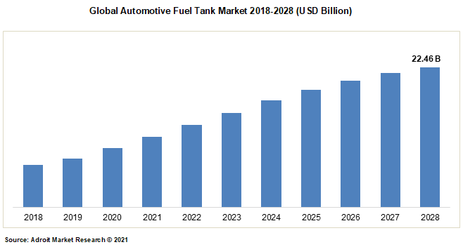 Global Automotive Fuel Tank Market 2018-2028 (USD Billion)