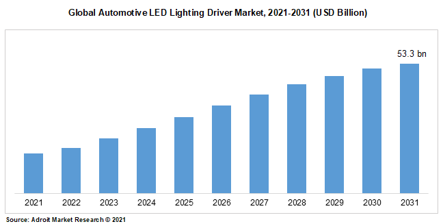 Global Automotive LED Lighting Driver Market, 2021-2031 (USD Billion)