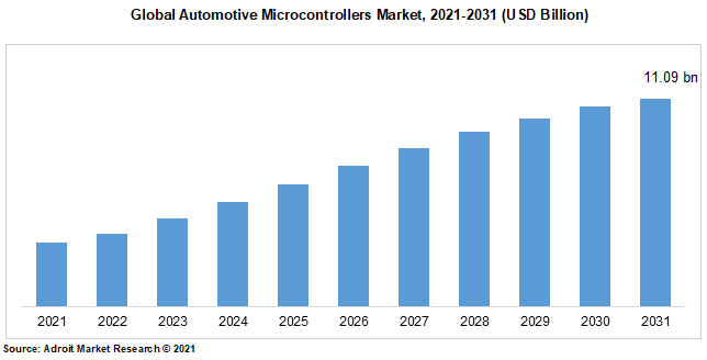 Global Automotive Microcontrollers Market, 2021-2031 (USD Billion)