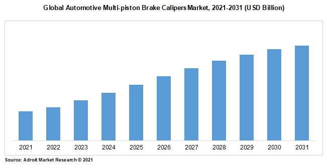 Global Automotive Multi-piston Brake CalipersMarket, 2021-2031 (USD Billion)
