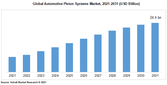 Global Automotive Piston Systems Market, 2021-2031 (USD Billion)