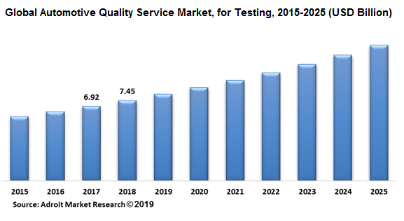 Global Automotive Quality Service Market, for Testing, 2015-2025 (USD Billion)