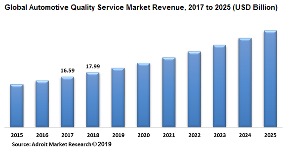 Global Automotive Quality Service Market Revenue, 2017 to 2025 (USD Billion)