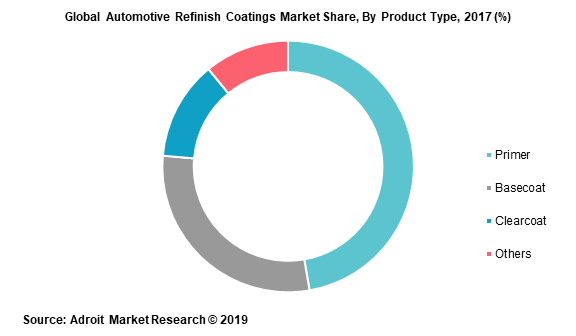 Global Automotive Refinish Coatings Market Share, By Product Type, 2017 (%)