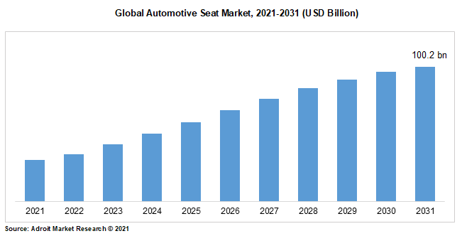 Global Automotive Seat Market, 2021-2031 (USD Billion)
