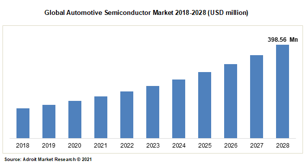 Global Automotive Semiconductor Market 2018-2028 (USD million)