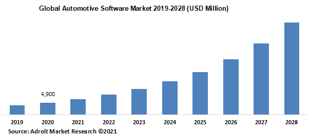 Global Automotive Software Market 2019-2028 (USD Million)