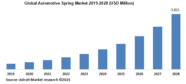 Global Automotive Spring Market 2019-2028 (USD Million)