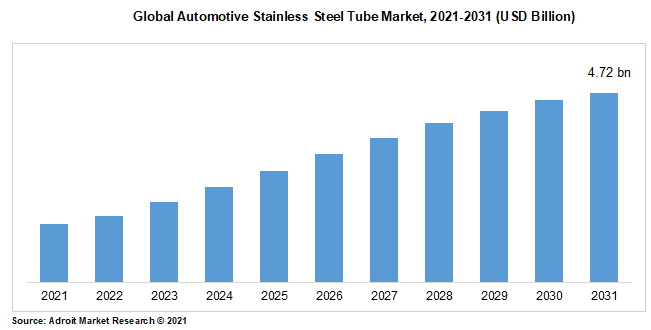 Global Automotive Stainless Steel Tube Market, 2021-2031 (USD Billion)