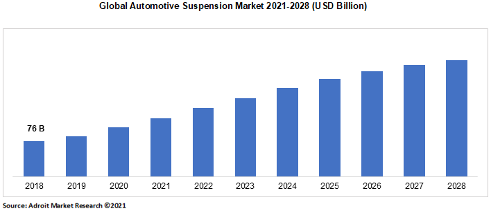 Global Automotive Suspension Market 2021-2028 (USD Billion)