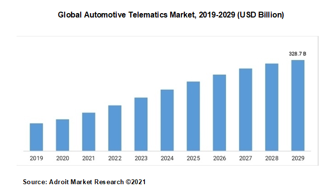 Global Automotive Telematics Market, 2019-2029 (USD Billion)