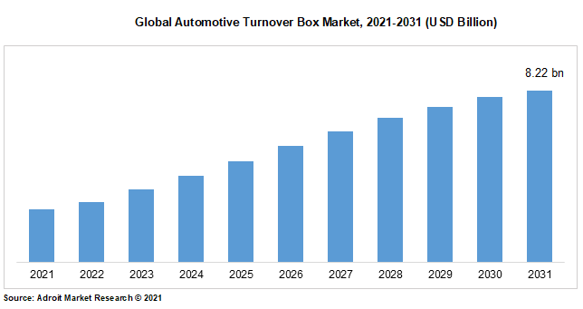 Global Automotive Turnover Box Market, 2021-2031 (USD Billion)