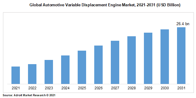 Global Automotive Variable Displacement Engine Market, 2021-2031 (USD Billion)