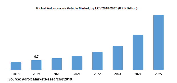 Global Autonomous Vehicle Market, by LCV 2018-2025 (USD Billion)