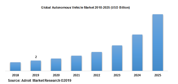 Global Autonomous Vehicle Market 2018-2025 (USD Billion)