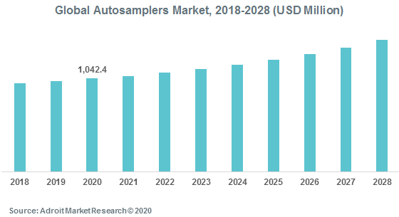 Global Autosamplers Market 2018-2028
