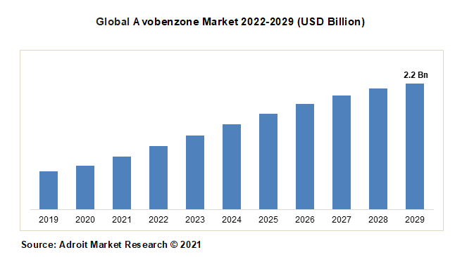Global Avobenzone Market 2022-2029 (USD Billion)