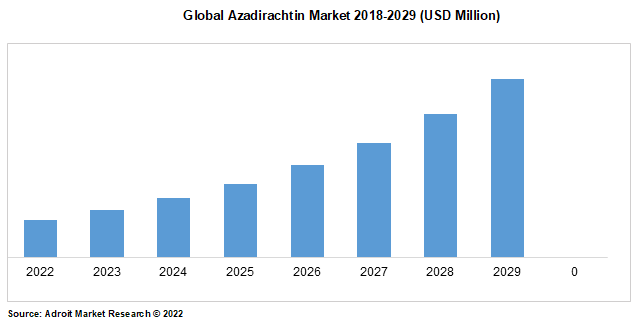 Global Azadirachtin Market 2018-2029 (USD Million)