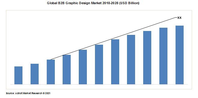 Global B2B Graphic Design Market 2018-2028 (USD Billion)