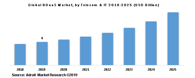 Global BDaaS Market, by Telecom & IT 2018-2025 (USD Billion)