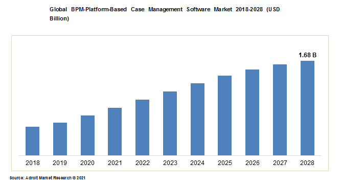 Global BPM-Platform-Based Case Management Software Market 2018-2028 (USD Billion)