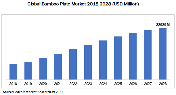 Global Bamboo Plate Market 2018-2028 (USD Million)