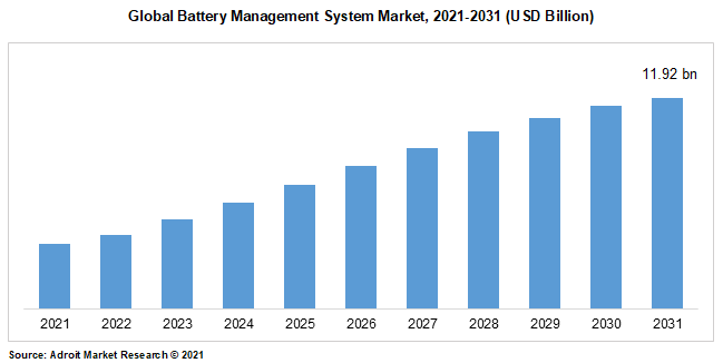 Global Battery Management System Market, 2021-2031 (USD Billion)