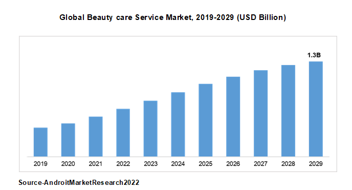 Global Beauty care Service Market, 2019-2029 (USD Billion)