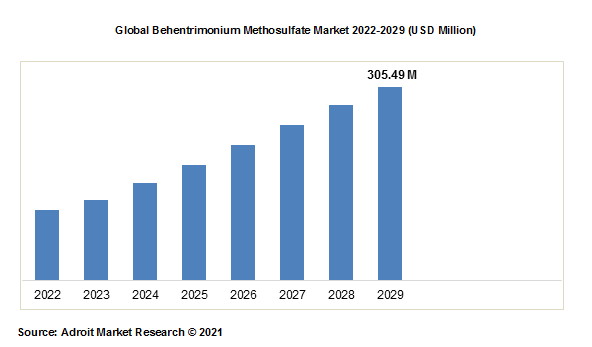 Global Behentrimonium Methosulfate Market 2022-2029 (USD Million)