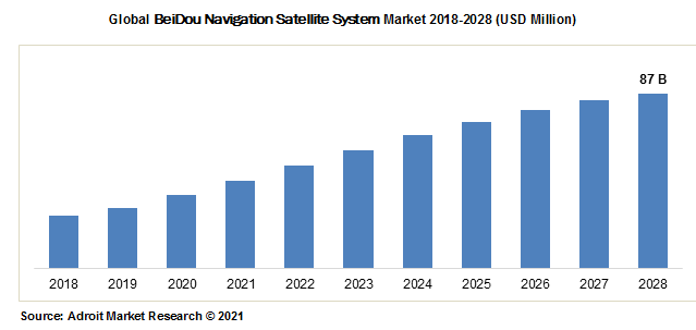 Global BeiDou Navigation Satellite System Market 2018-2028 (USD Million)