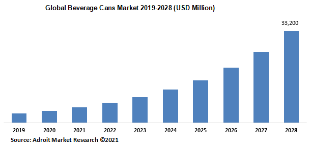 Global Beverage Cans Market 2019-2028 (USD Million)