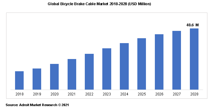 Global Bicycle Brake Cable Market 2018-2028 (USD Million)	