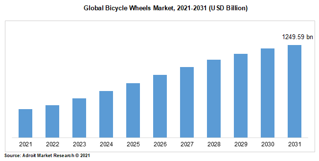 Global Bicycle Wheels Market, 2021-2031 (USD Billion)
