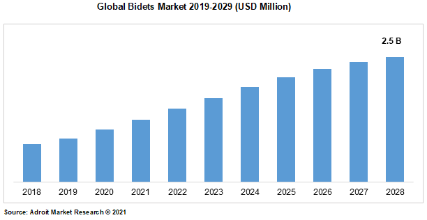 Global Bidets Market 2019-2029 (USD Million)