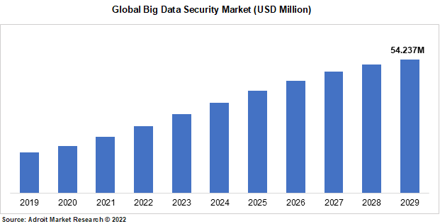 Global Big Data Security Market (USD Million)
