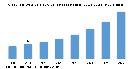 Global Big Data as a Service (BDaaS) Market, 2018-2025 (USD Billion)