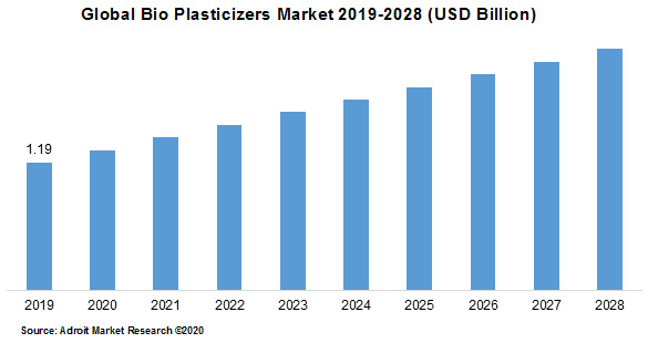 Global Bio Plasticizers Market 2019-2028 