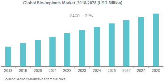 Global Bio-implants Market 2018-2028