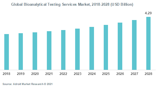 Global Bioanalytical Testing Services Market 2018-2028