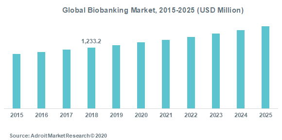 Global Biobanking Market 2015-2025 (USD Million)